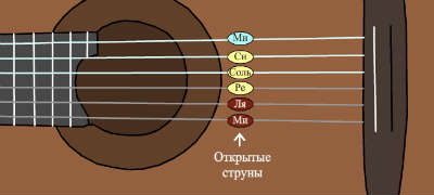 игра на гитаре по нотам